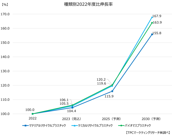 種類別2022年度比伸長率