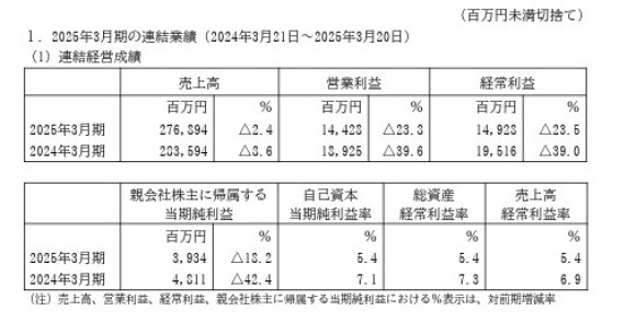 2025年3月期の連結業績