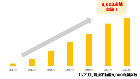 レプリス 提携不動産8,000店舗を突破！