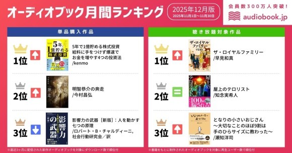 【オーディオブック12月人気ランキング】 日経平均5万円突破で投資ニーズ上昇か。 『5年で1億貯める株式投資』が単品購入部門1位を獲得