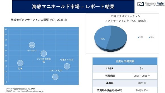 海底マニホールド市場