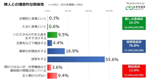 隣人との理想的な関係性