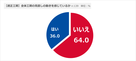 首都圏の内装仕上げ工事業従事者実態調査（非住宅分野）