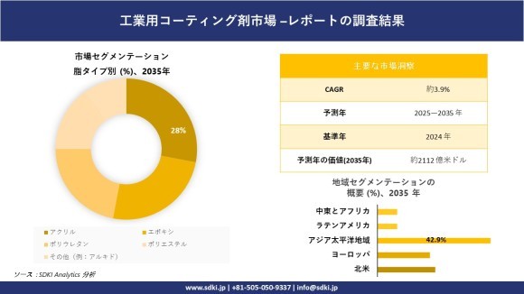 産業用塗料市場レポート概要