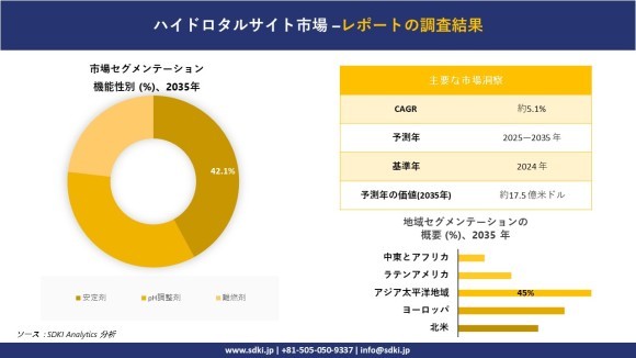 ハイドロタルサイト市場レポート概要