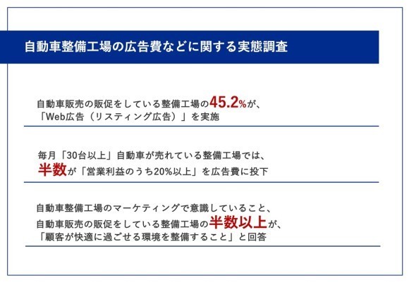 【自動車整備工場、成果の秘訣】月「30台以上」自動車を販売する整備工場では、半数が「営業利益の20%以上」を広告費に投下