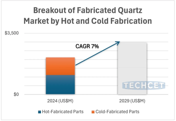 TECHCET Projects Quartz Parts Market Growth In 2025 With Stronger Demand from AI, Advanced Chips, and Synthetic Materials