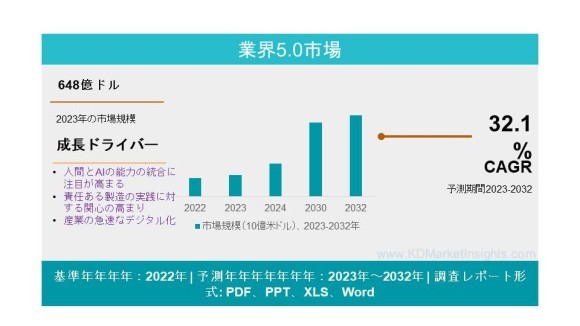 インダストリー5.0市場