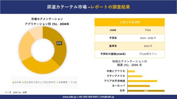 尿道カテーテル市場規模は2036年までに約XXMillion米ドルに達すると 