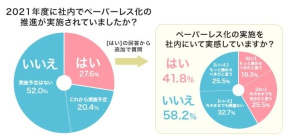 2021年度に社内でペーパーレスの推進が実施されたのはわずか27.6%