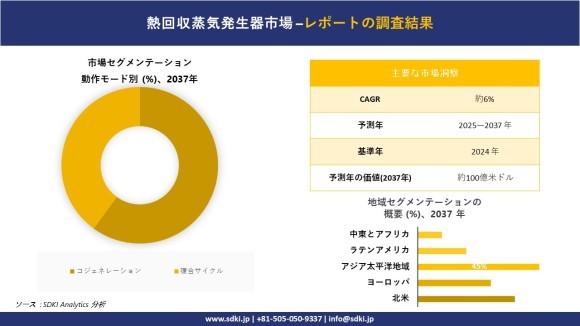 熱回収蒸気発生器市場レポート概要