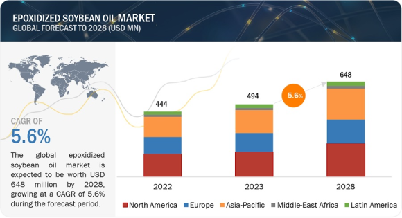 エポキシ化大豆油の市場規模予測