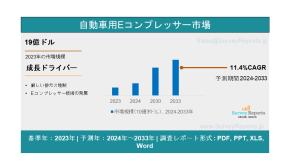 自動車用Eコンプレッサーの市場