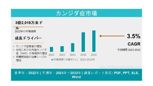 カンジダ血症市場