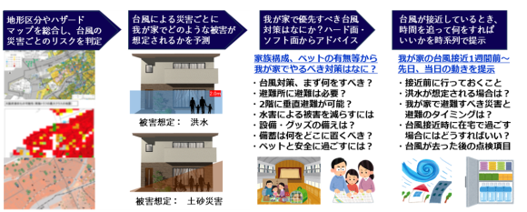 「資産と生活を守るための防災処方箋（台風対策版）」のイメージ