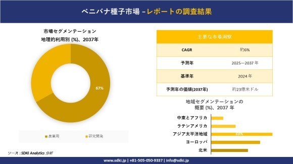サフラワー種子市場レポート概要