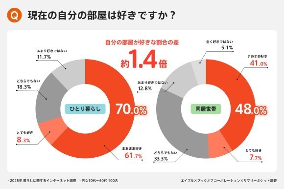9割超が“モノの呪縛”に悩み、半数以上が“探し物ストレス”を実感ーー見えない「しまい込み症候群」の解決策はリユース・外部収納にあり