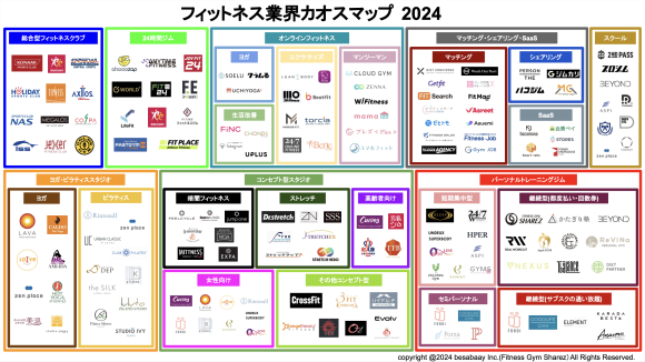 フィットネス業界カオスマップ2024