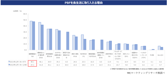 PBFを食生活に取り入れる理由