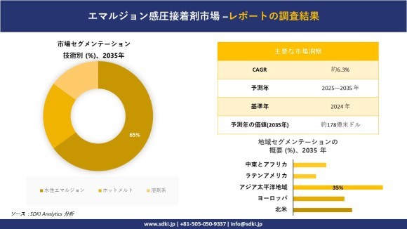 エマルジョン系感圧接着剤市場レポート概要