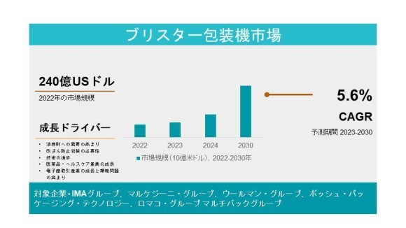 ブリスター包装機市場