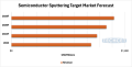 半導体向けスパッタリングターゲット市場予測