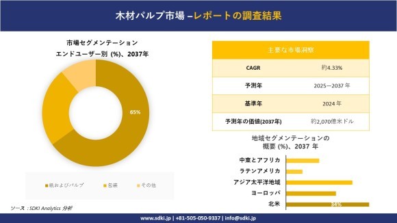 木材パルプ市場レポート概要