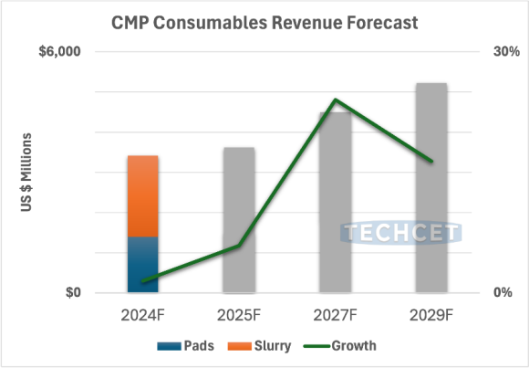 CMP消耗品：スラリーとパッド市場　2024-2025年