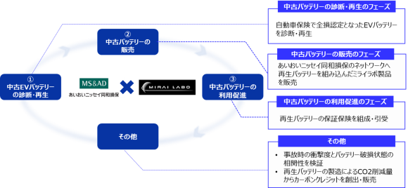 MIRAI-LABOとあいおいニッセイ同和損保との協業イメージ