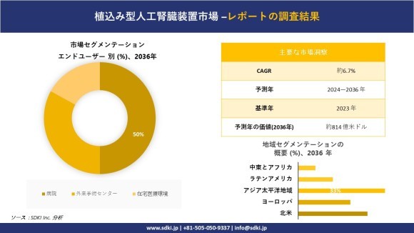 世界の植え込み型人工腎臓デバイス産業概観