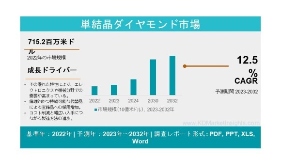 Monocrystalline Diamond Market
