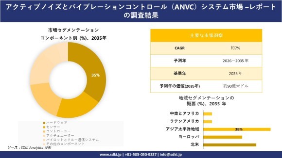 アクティブ騒音・振動制御（ANVC）システム市場レポート概要