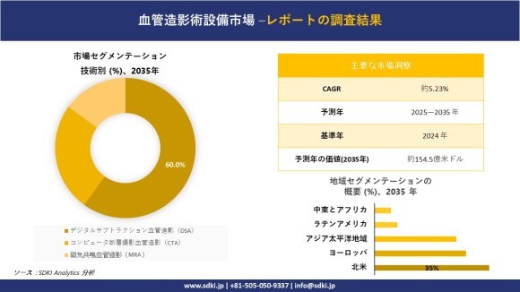 血管造影装置市場レポート概要