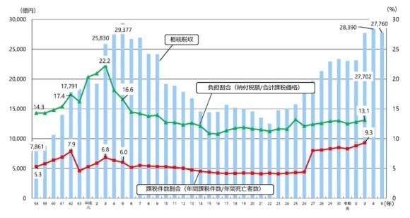 増加傾向の税収　出典：財務省