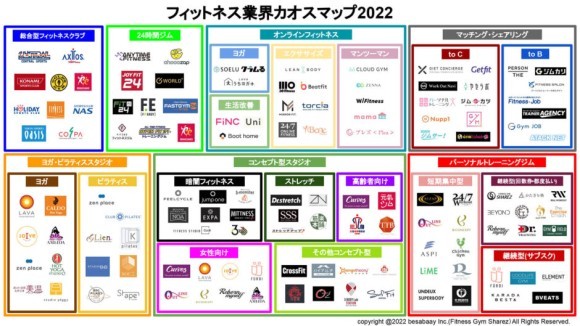 フィットネス業界カオスマップ2022