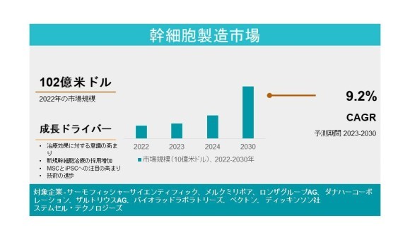 幹細胞製造市場