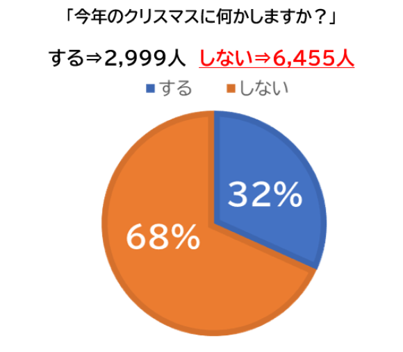 今年のクリスマスに何かしますか？⇒「何もしない」が約7割！