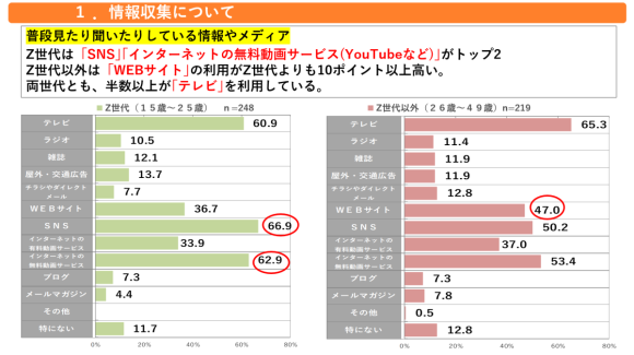 Z世代の情報源ベスト３：テレビが3位と意外に健闘。