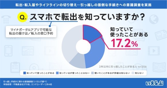 引っ越し手続きに関わる意識調査｜いえらぶ調べ