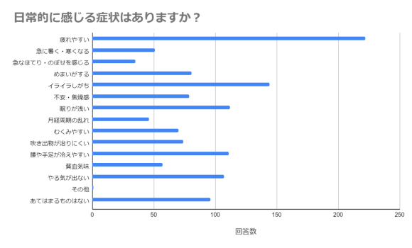 プレ更年期に関する調査　