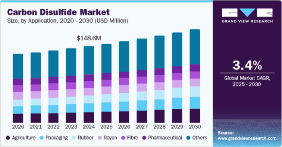 二硫化炭素市場予測 - Grand View Research