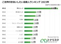 2023年ご近所付き合いしたい芸能人ランキング