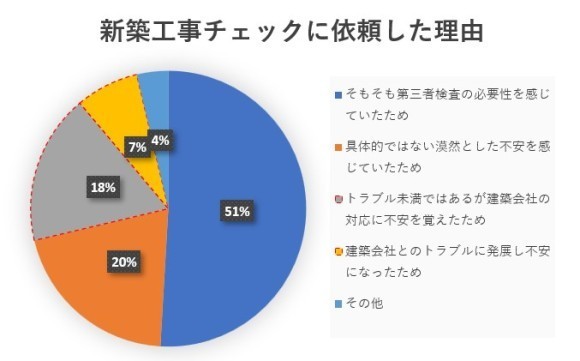 新築工事チェックに依頼した理由