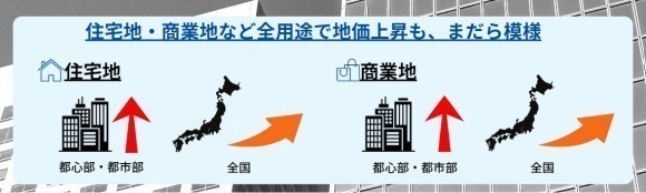 住宅地・商業地など全用途で地価上昇も、まだら模様