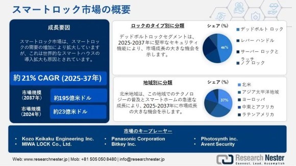 スマートロック市場調査