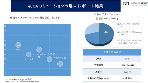 eCOA ソリューション市場