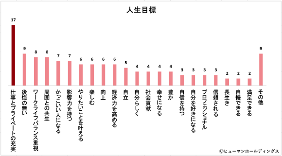 ヒューマングループ2024年度入社の新入社員のSELFingシート［人生目標］