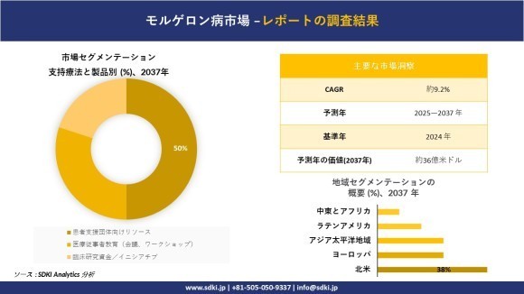 モルゲロン病市場レポート概要