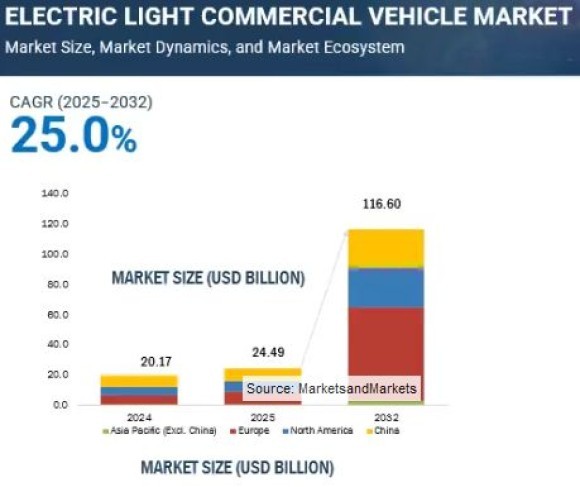 Electric Light Commercial Vehicle Market - Global Forecast to 2032 - MarketsandMarkets