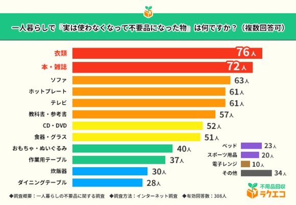 一人暮らしの不要品に関する調査の画像